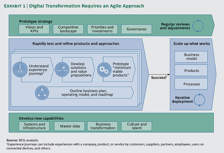 The Adoption of the Digital Transformation