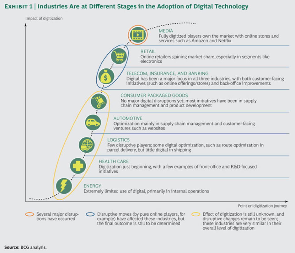 The Adoption of the Digital Transformation