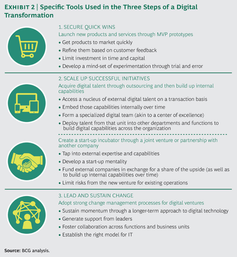 The Adoption of the Digital Transformation