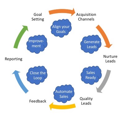 How Align Marketing & Sales with a Marketing Automation Platform