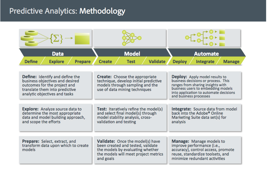 Predictive Analytics Model