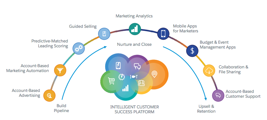 Salesforce for B2B Marketing Delivers on ABM Promise