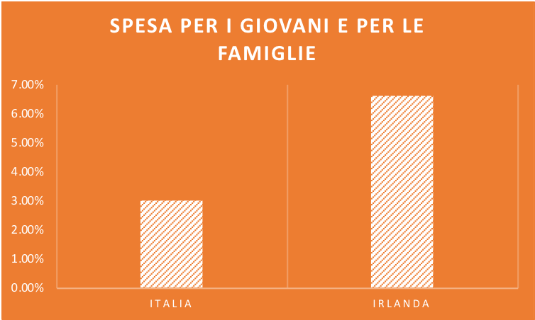 Spesa per giovani e faniglie