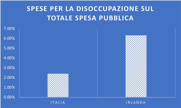 Spese disoccupazione