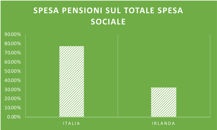 Spesa Pensioni