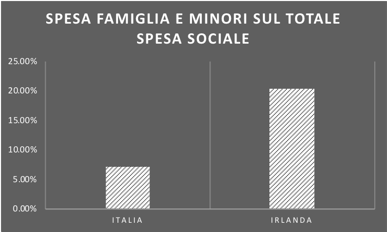 Spesa per Famiglia e Minori