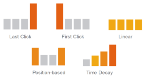 attribution modelling