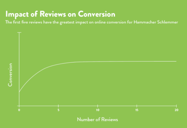 Impact of reviews