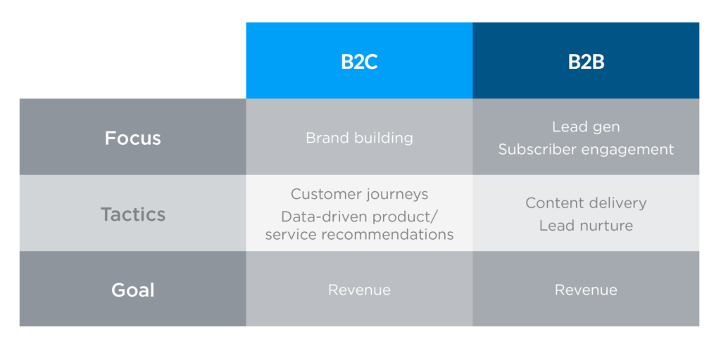 b2b-B2C