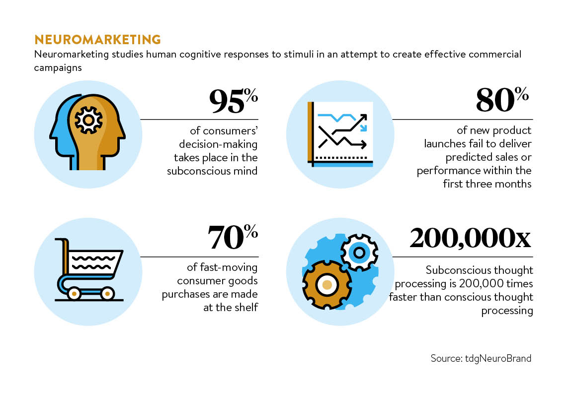 neuromarketing studies