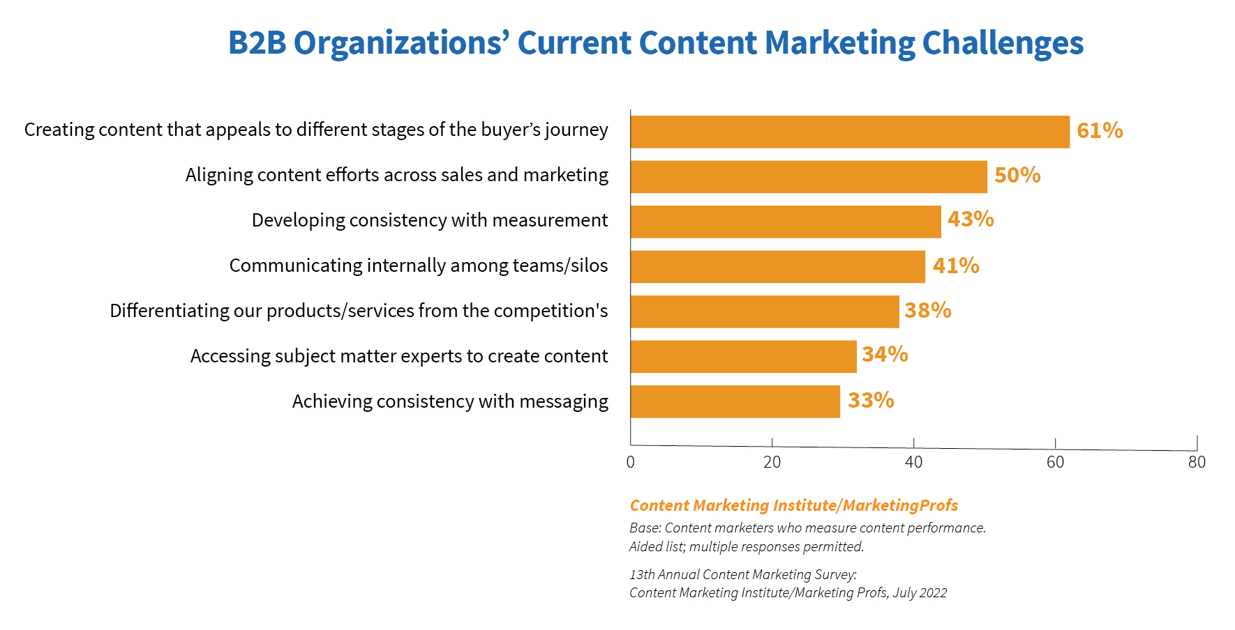 Content Strategy